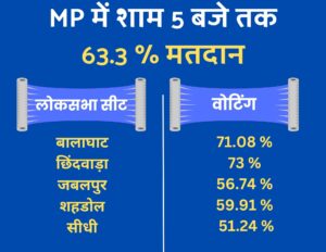 MP Lok Sabha Election 2024 Phase 1 Voting LIVE : शाम 5 बजे तक 63.3 % वोटिंग के साथ मतदान हुआ खत्म