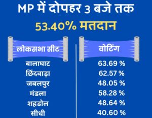 MP Lok Sabha Election 2024 Phase 1 Voting Live : देखिए MP में मतदान प्रतिशत 